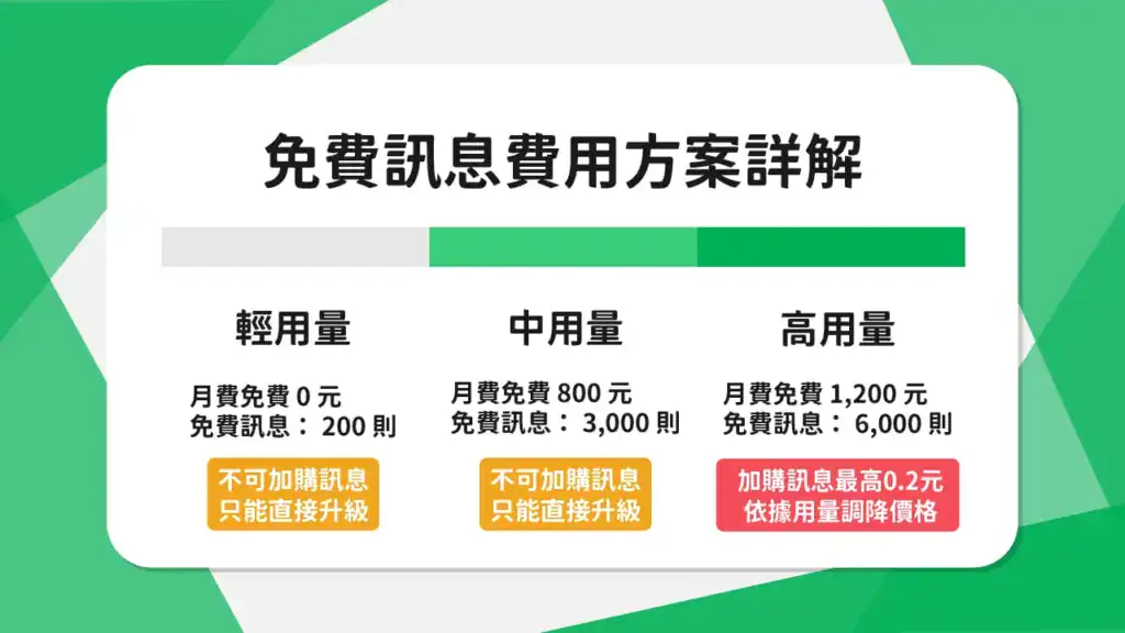 LINE 官方帳號訊息費用方案詳解